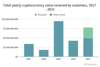 Beware of sophisticated scams and rug pulls, as thugs target crypto users