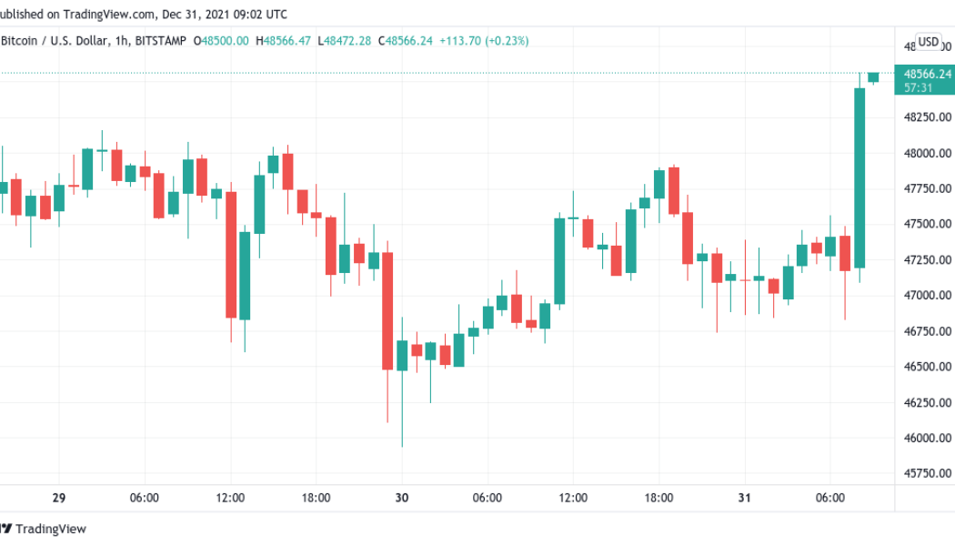 Bitcoin gains $1.5K in under an hour as BTC price erases days of downtrend