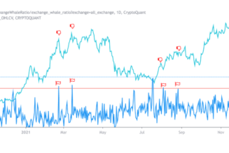 Bitcoin needs to clear $51K to reduce the chance of new sell-off from BTC whales