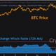Bitcoin whales move fresh coins to exchanges in repeat of behavior before $42K BTC price dip