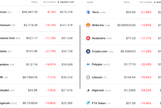 Data suggests traders view $46,000 as Bitcoin’s final line in the sand
