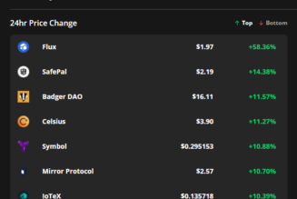 FLUX, SFP and Badger DAO surge even as Bitcoin price falls to $47K