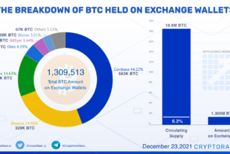 Just 1.3 million Bitcoin left circulating on crypto exchanges