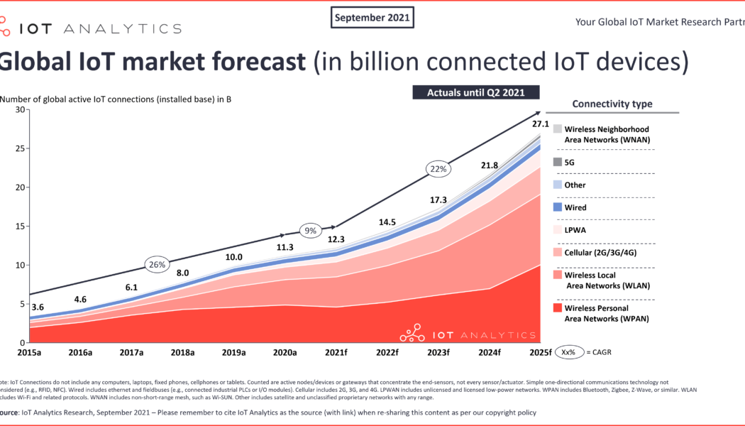 LTE IoT Market – Global Outlook 2021-2026