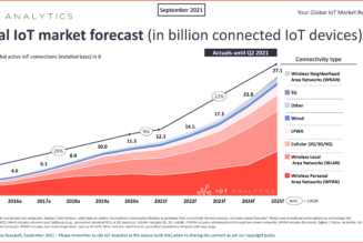 LTE IoT Market – Global Outlook 2021-2026