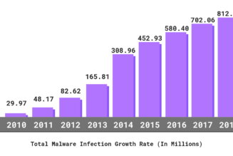 Number of cyberattacks against organizations increases by 13%