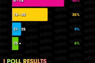 Overwhelming Majority of Fans First Began Their EDM Journey Before Age 20: Poll