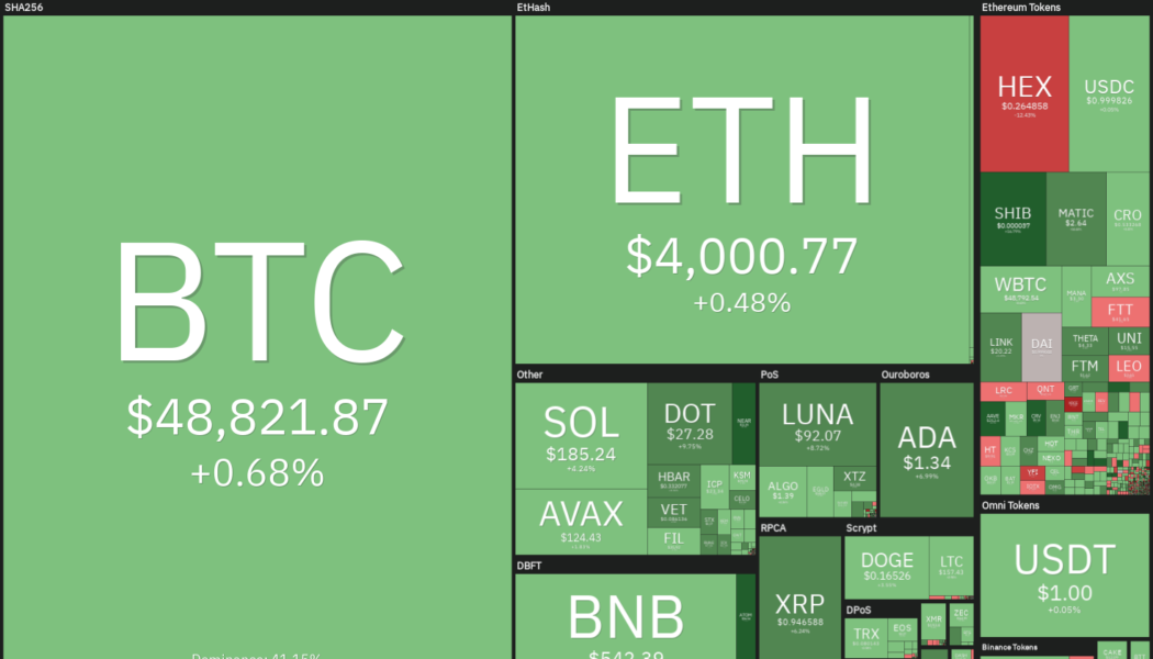 Price analysis 12/22: BTC, ETH, BNB, SOL, ADA, XRP, LUNA, AVAX, DOT, DOGE