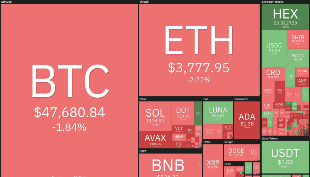 Price analysis 12/29: BTC, ETH, BNB, SOL, ADA, XRP, LUNA, AVAX, DOT, DOGE