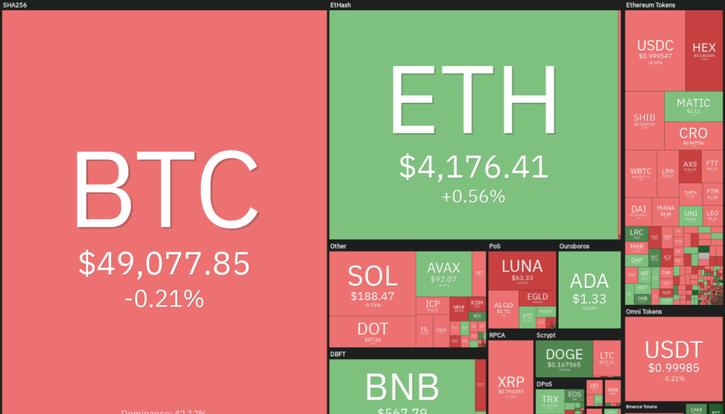 Price analysis 12/6: BTC, ETH, BNB, SOL, ADA, XRP, DOT, DOGE, LUNA, AVAX