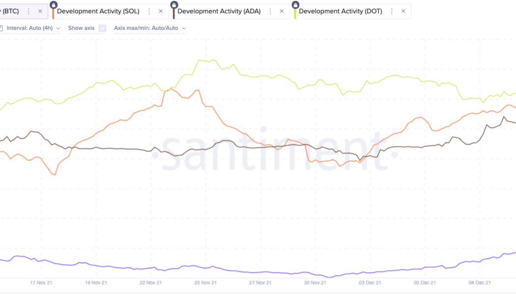 Solana on-chain development increases after a recent DDoS attack
