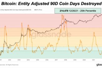 Veteran Bitcoin hodlers are still selling record low amounts of BTC despite 70% gains in 2021