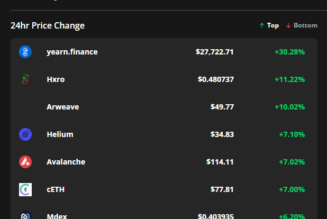 YFI, HXRO and AR post gains even as Bitcoin price dips to $45.5K