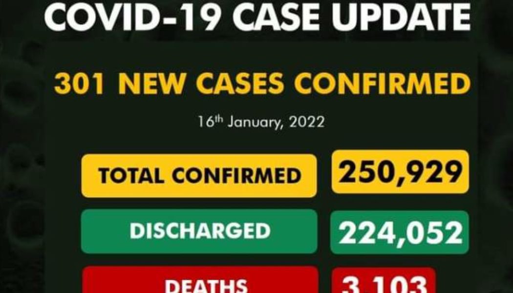 16th of January 2022, Nigeria Record 301 new cases of COVID-19