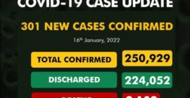 16th of January 2022, Nigeria Record 301 new cases of COVID-19