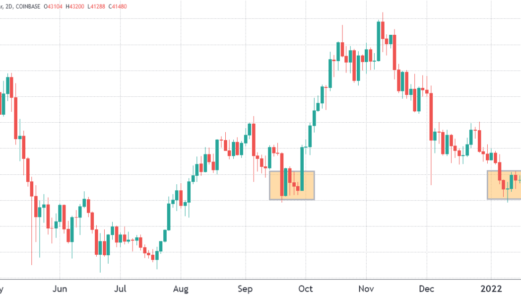 2 key Bitcoin trading indicators suggest BTC is ready for a 62% upside move