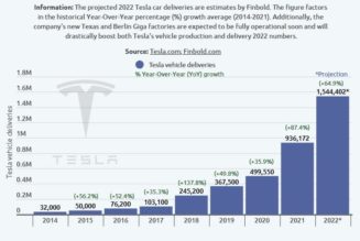2022 Prediction: Tesla’s vehicle deliveries to hit 1.5 million in 2022