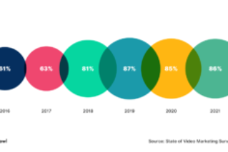 8 Exciting Video Marketing Trends For 2022