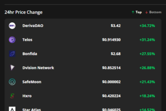 Altcoins rack up 30% gains as Bitcoin price chases after $39,000