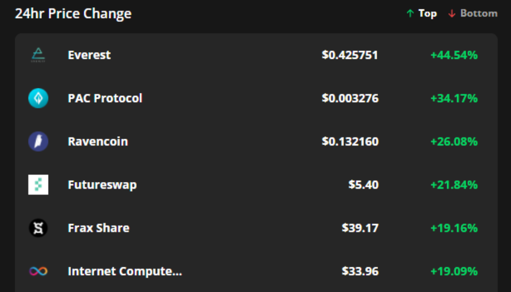 Altcoins turn bullish even as Bitcoin price slips below $46K again