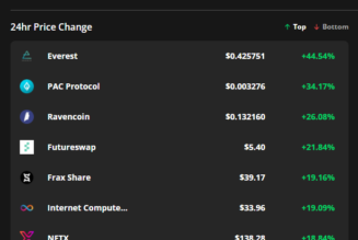 Altcoins turn bullish even as Bitcoin price slips below $46K again