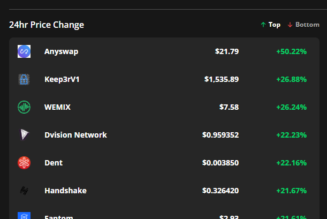 Anyswap, Keep3rV1, WEMIX follow Bitcoin’s move to $44K with double-digit rallies