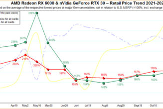 At long last, Nvidia and AMD GPU street prices are beginning to drop