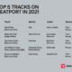 Beatport 2021 Review: Tech House Remains the Top Performer