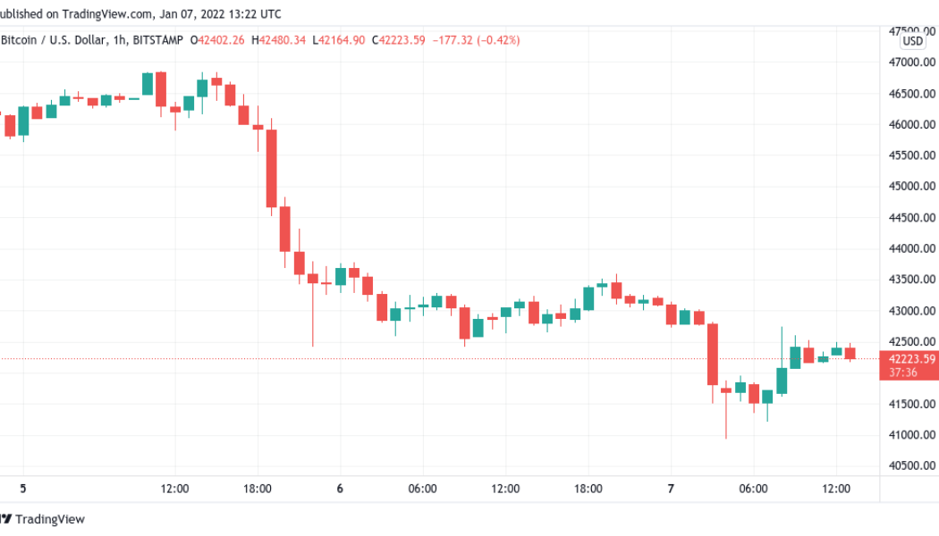 Bitcoin clings to $42K as key moving average break from July reappears
