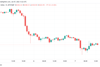 Bitcoin clings to $42K as key moving average break from July reappears
