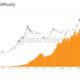 Bitcoin fundamentals diverge from BTC price dip as difficulty hits new all-time high