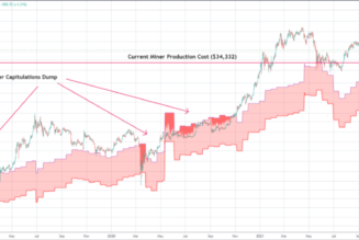 Bitcoin miners can take fresh 20% BTC price hit before capitulating, data shows