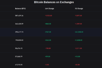 Bitcoin sees ‘non-stop’ end-of-year buying as 10K BTC leaves Coinbase in a single day
