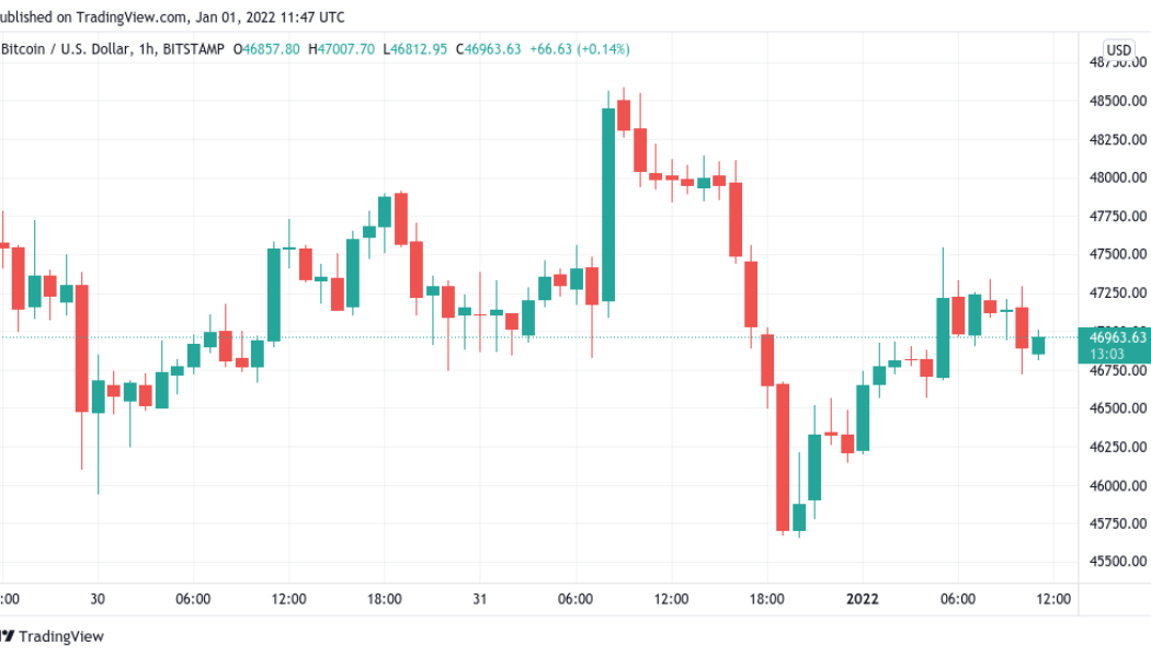 Bitcoin starts 2022 at $47.2K as fresh research pins performance on China trader exodus