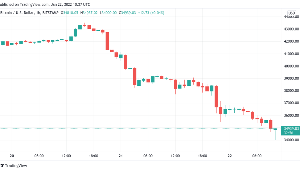 BTC price falls to $34K as Bitcoin RSI reaches most ‘oversold’ since March 2020 crash