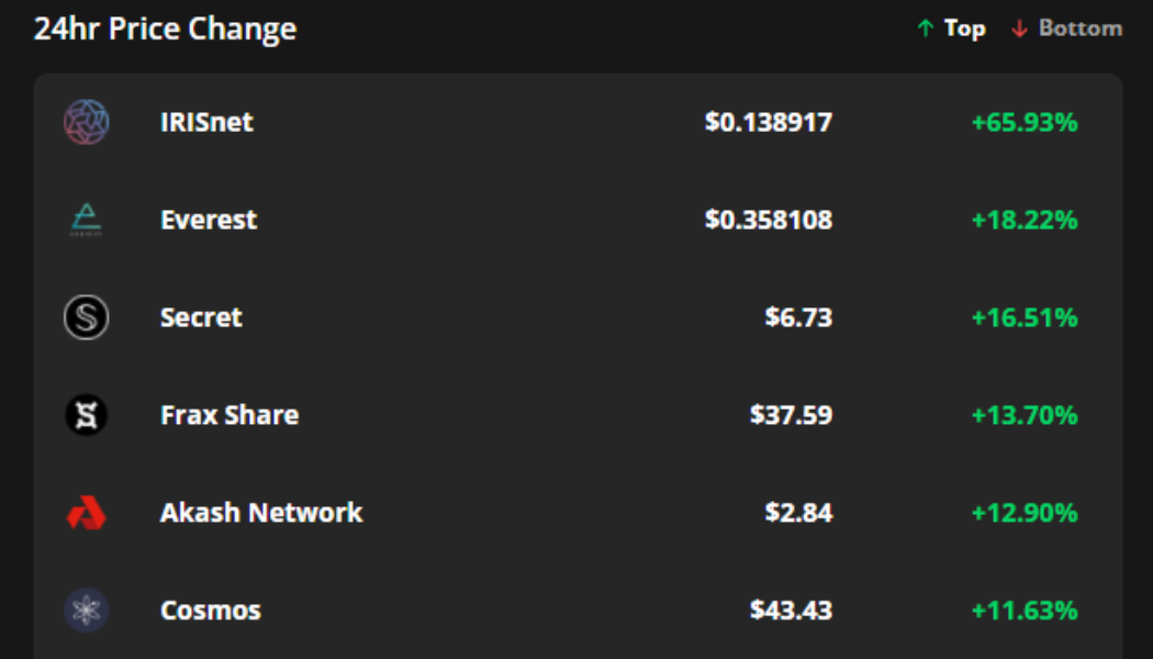 Cosmos ecosystem tokens rally after Evmos promises Ethereum interoperability