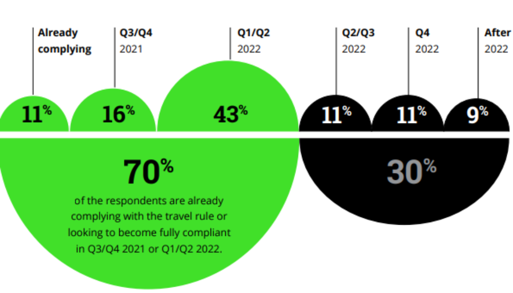 Crypto industry seems willing to adopt FATF travel rule: Survey