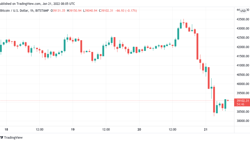 Crypto liquidations pass $700M as altcoins take a hit from Bitcoin sinking below $40K