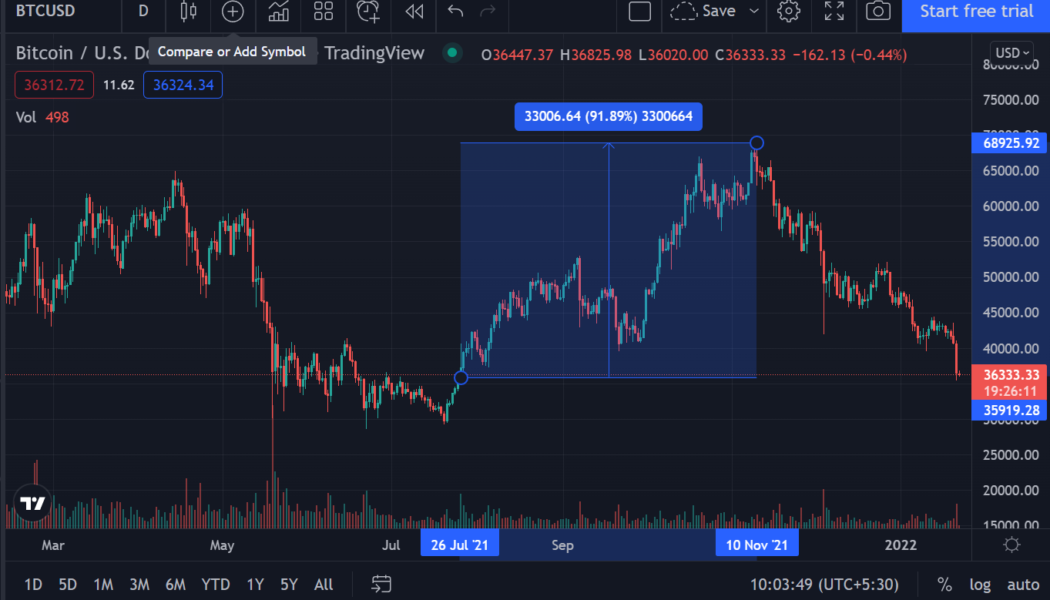 El Salvador buys its cheapest 410 Bitcoin as prices reach $36K