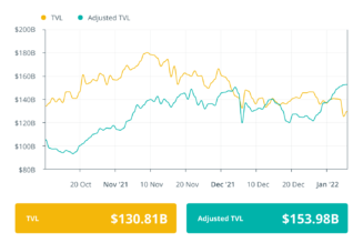 Finance Redefined: Terra expanding UST and LUNA, and Aave Arc seeks institutional adoption, Dec. 31–Jan. 7