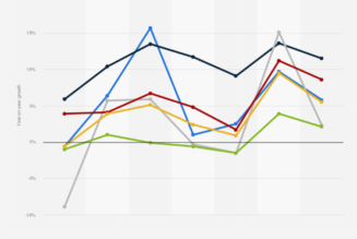 Forecast: Information Technology in 2022