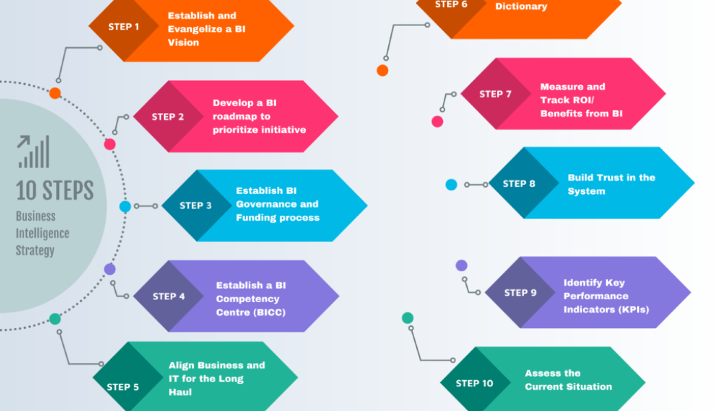 Important factors to consider while building a business intelligence programme for your organisation