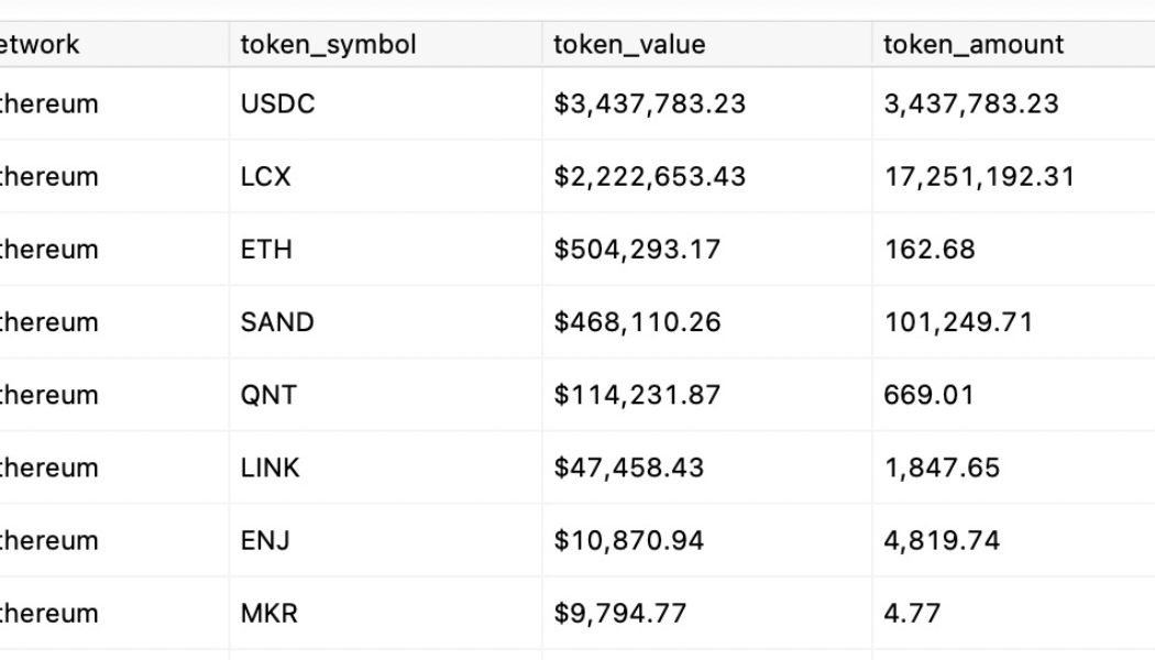 LCX loses $6.8M in a hot wallet compromise over Ethereum blockchain
