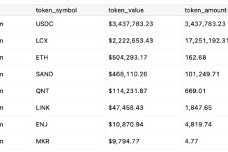 LCX loses $6.8M in a hot wallet compromise over Ethereum blockchain