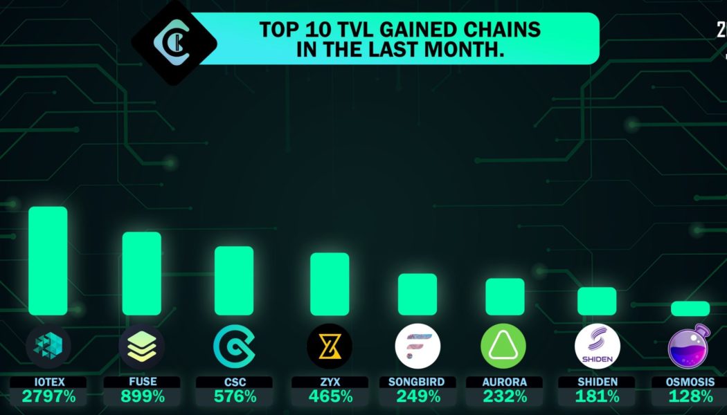 MetisDAO TVL surges by 99,800% as the layer-2 race heats up