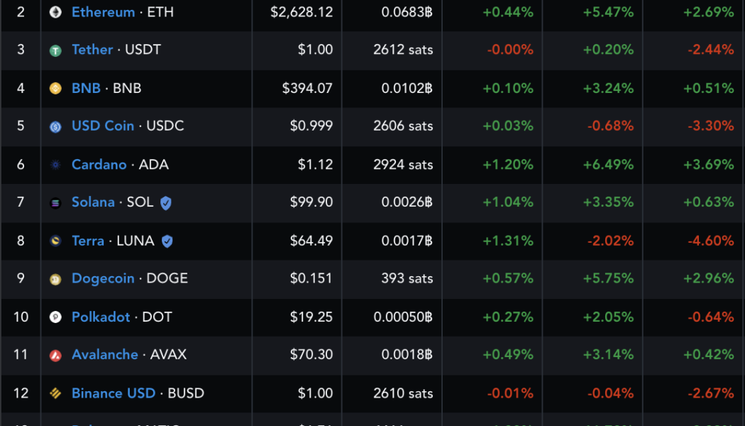 Polygon (MATIC) sees a strong oversold bounce after $250B crypto market rebound