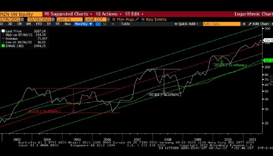 Raoul Pal: Bitcoin is charting a path similar to Amazon’s stock