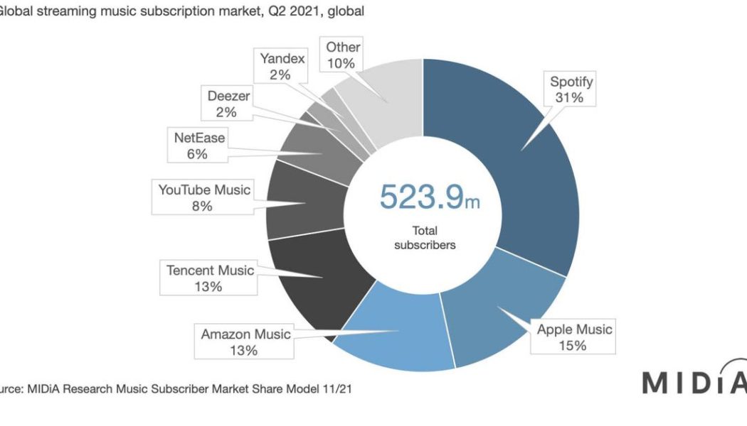 Streaming music report sheds light on battle between Spotify, Amazon, Apple, and Google