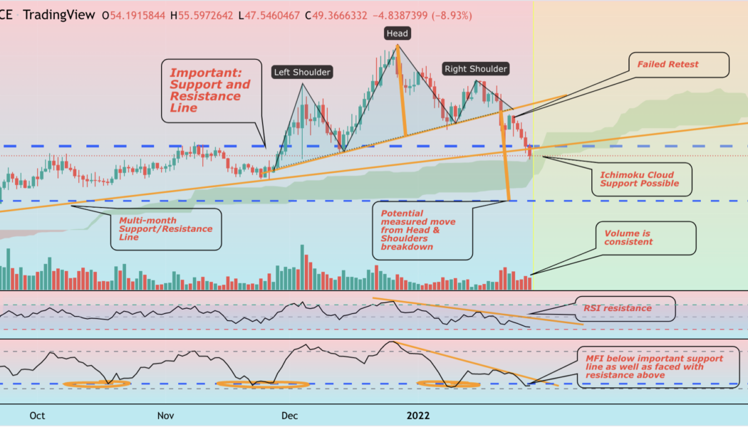 Terra (LUNA) at risk of 50% drop if bearish head-and-shoulders pattern plays out