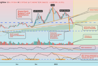 Terra (LUNA) at risk of 50% drop if bearish head-and-shoulders pattern plays out